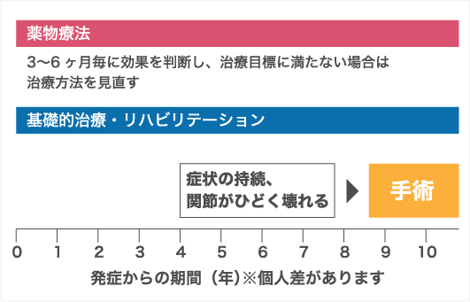関節リウマチの治療の流れ